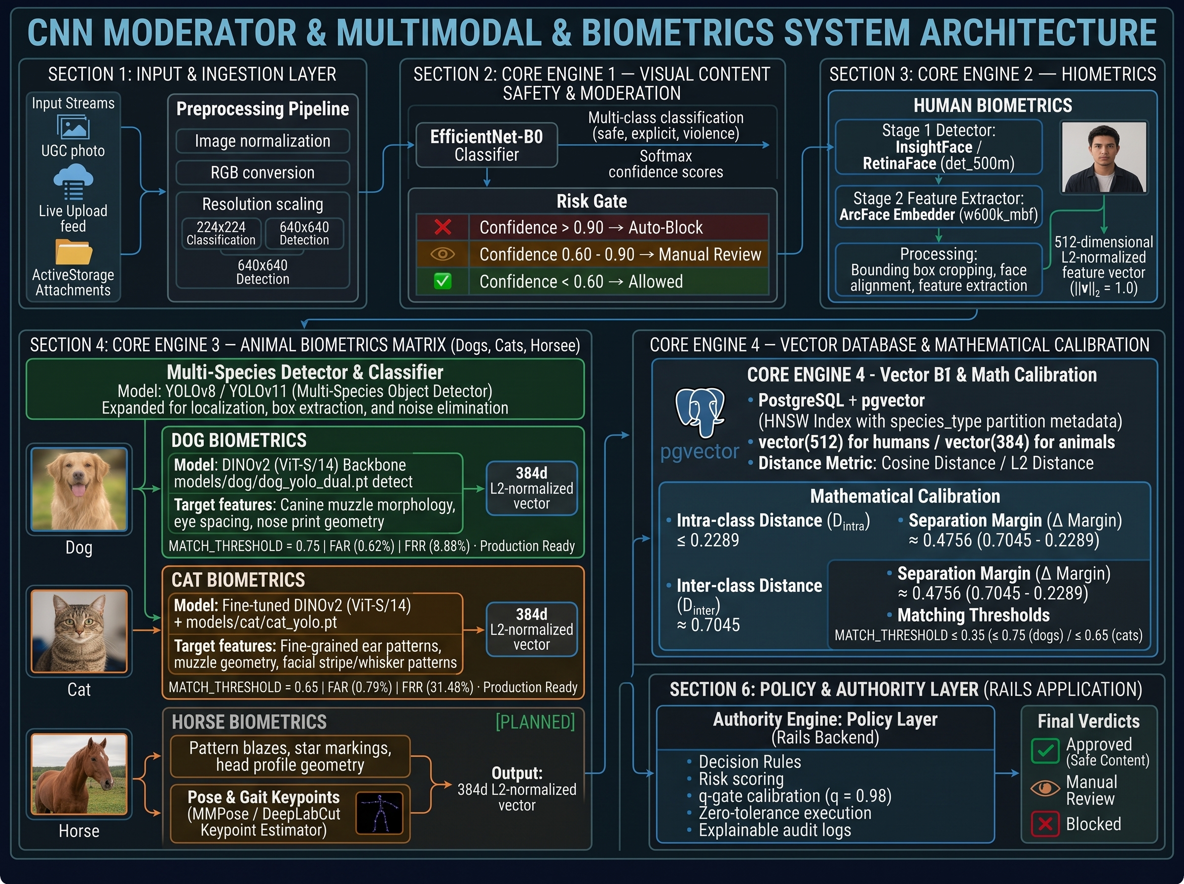 FindWay Multimodal Biometrics & Crisis Architecture